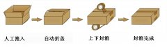 <b>全自动封箱机适用范高德平台登入围与封箱机器</b>