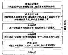 高德代理商包装机设计的一般程序