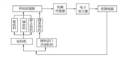 <b>全自动包装机的计高德平台登入量供给自动控制</b>