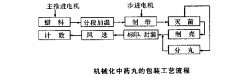 <b>中药丸包装机双单片机智能控制系统高德娱乐登</b>