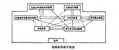 <b>包装机的组成与分类高德能赚多少钱</b>