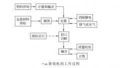 <b>袋装包装机的工作过程高德收益</b>